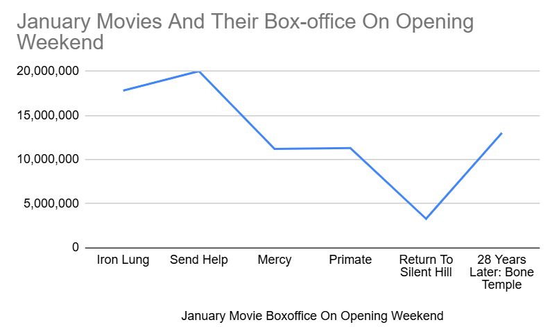 A graph depicting five January movies and their debuted weekend Boxoffice. With the highest opening weekend being Sam Raimi’s “Send Help” with an estimated twenty million dollars and lowest being Return To Silent Hill with a meagre $3,300,000. 